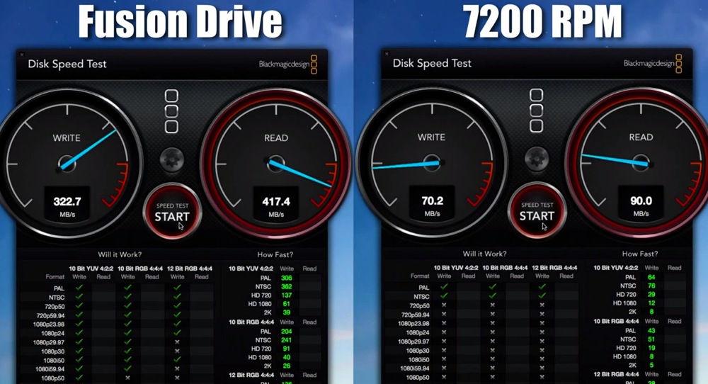 Fusion driveの書き込み速度、読み込み速度はHDDの4倍以上