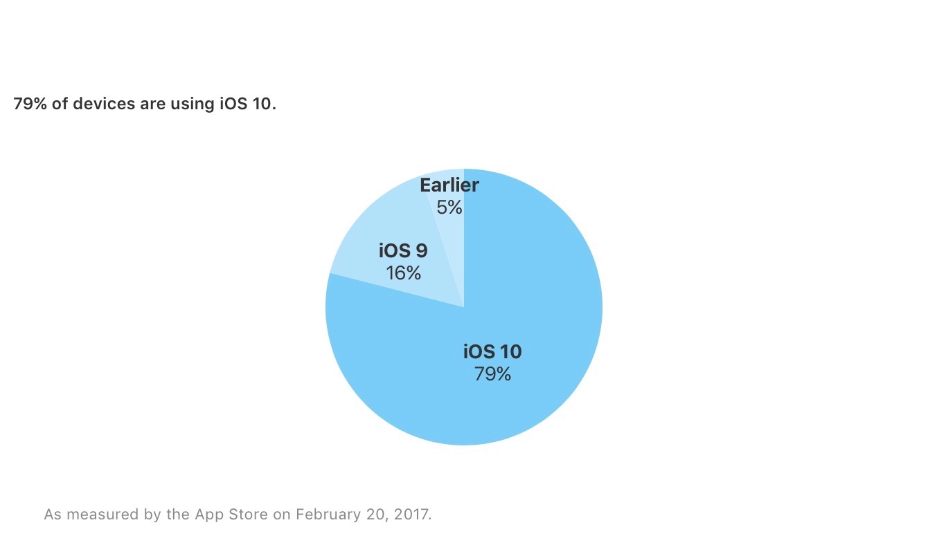 iOS 10のシェア率