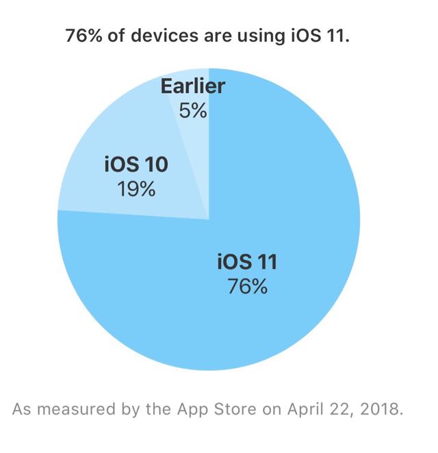 iOS 11のシェアは76%。