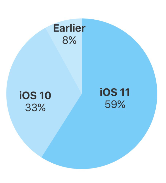  iOS11の使用率は59%に上昇。