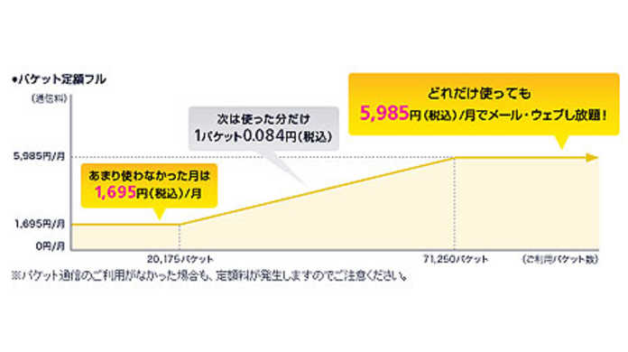 iPhone 3Gのパケット定額フルの料金が最低1,695円～5,985円になったけど、全然僕らのケータイ料金は安くならないと思います。