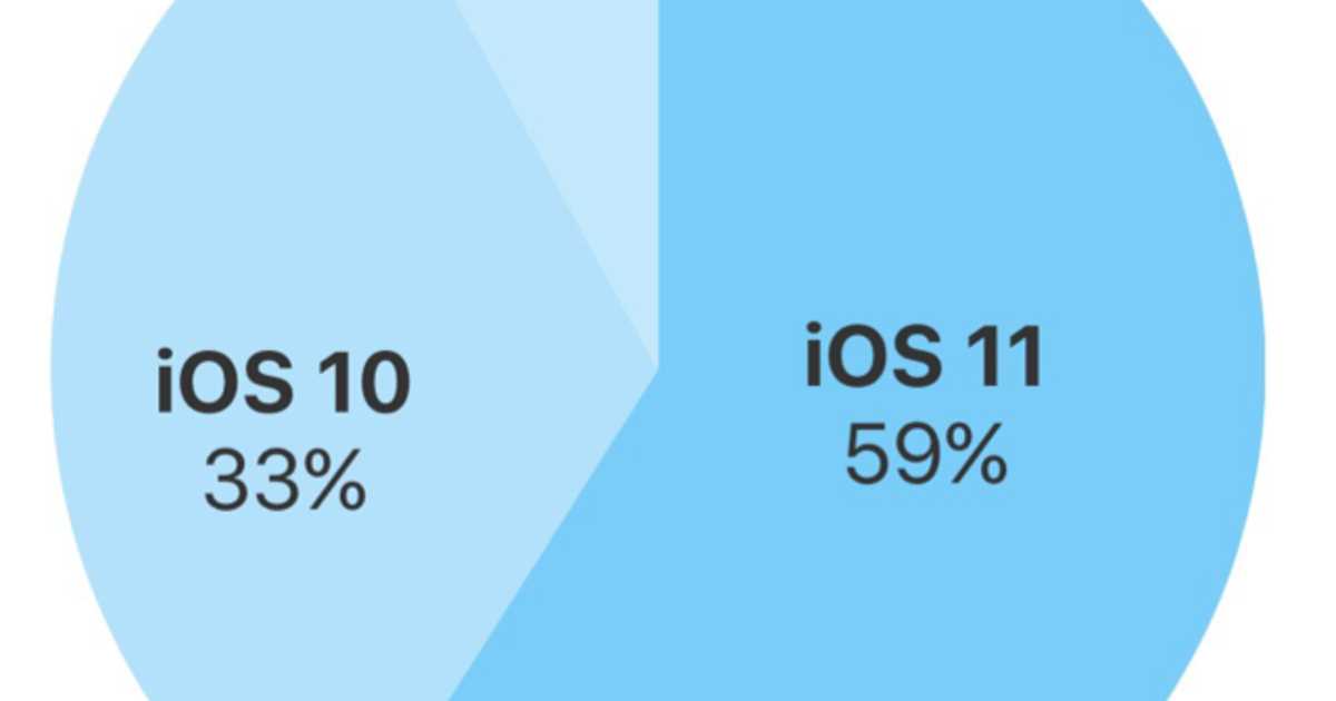 不具合相次ぐ「iOS11」。しかしながらユーザー数は全体の59%に上昇。