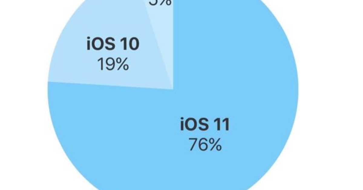 iOS11のシェアが76%へ。iOS10ユーザーはまだ根強く19%。